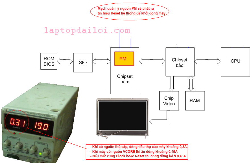 Nguyên lý hoạt động của CPU và BIOS -phân tích quá trình post máy